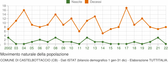 Grafico movimento naturale della popolazione Comune di Castelbottaccio (CB)