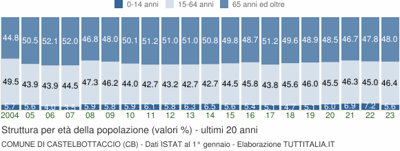 Grafico struttura della popolazione Comune di Castelbottaccio (CB)