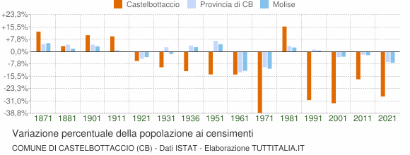 Grafico variazione percentuale della popolazione Comune di Castelbottaccio (CB)