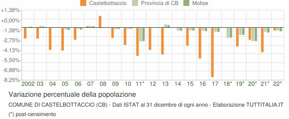 Variazione percentuale della popolazione Comune di Castelbottaccio (CB)