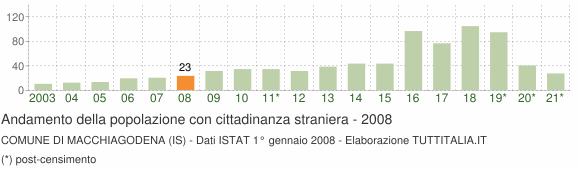 Grafico andamento popolazione stranieri Comune di Macchiagodena (IS)