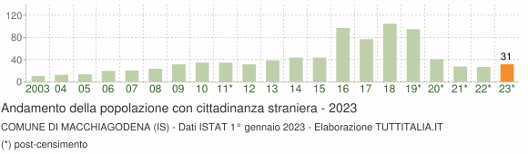 Grafico andamento popolazione stranieri Comune di Macchiagodena (IS)