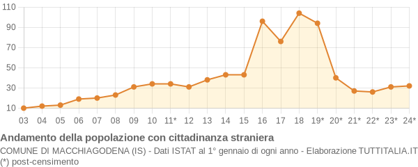 Andamento popolazione stranieri Comune di Macchiagodena (IS)