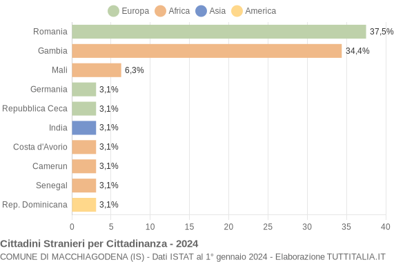 Grafico cittadinanza stranieri - Macchiagodena 2024