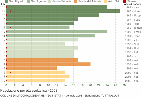 Grafico Popolazione in età scolastica - Macchiagodena 2003