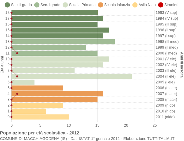 Grafico Popolazione in età scolastica - Macchiagodena 2012