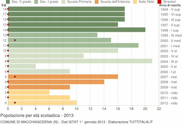 Grafico Popolazione in età scolastica - Macchiagodena 2013