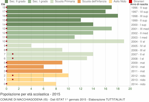 Grafico Popolazione in età scolastica - Macchiagodena 2015