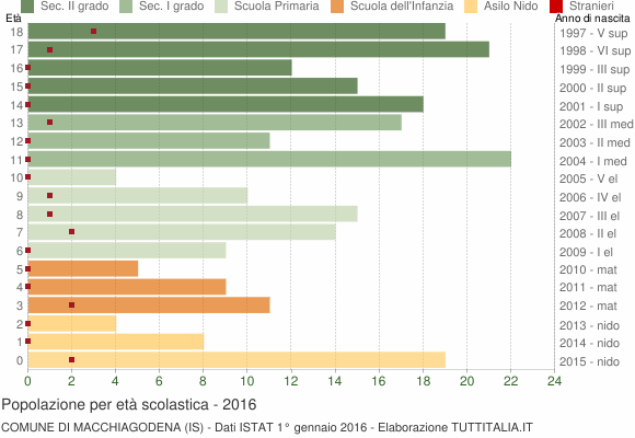 Grafico Popolazione in età scolastica - Macchiagodena 2016