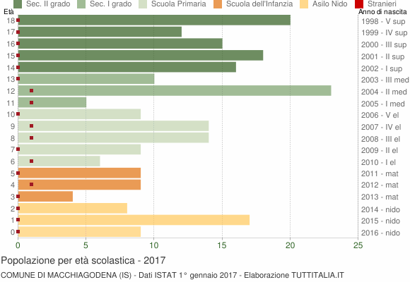 Grafico Popolazione in età scolastica - Macchiagodena 2017