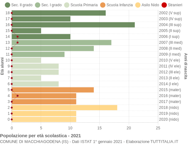 Grafico Popolazione in età scolastica - Macchiagodena 2021