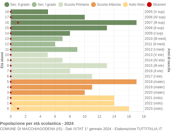 Grafico Popolazione in età scolastica - Macchiagodena 2024