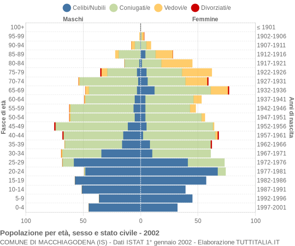 Grafico Popolazione per età, sesso e stato civile Comune di Macchiagodena (IS)