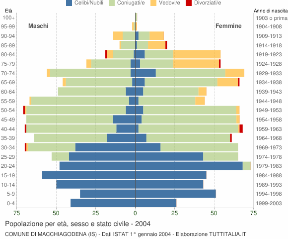 Grafico Popolazione per età, sesso e stato civile Comune di Macchiagodena (IS)