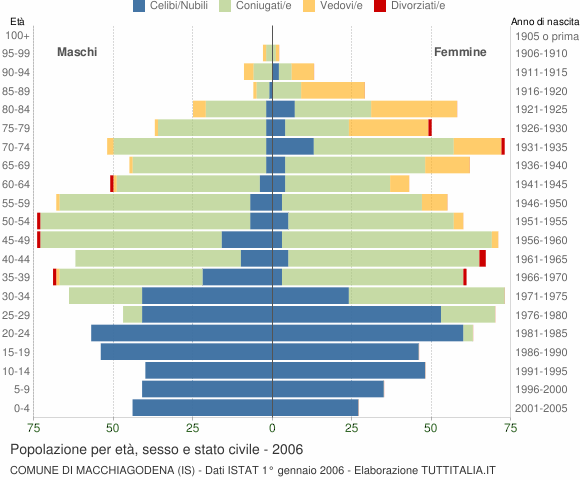 Grafico Popolazione per età, sesso e stato civile Comune di Macchiagodena (IS)