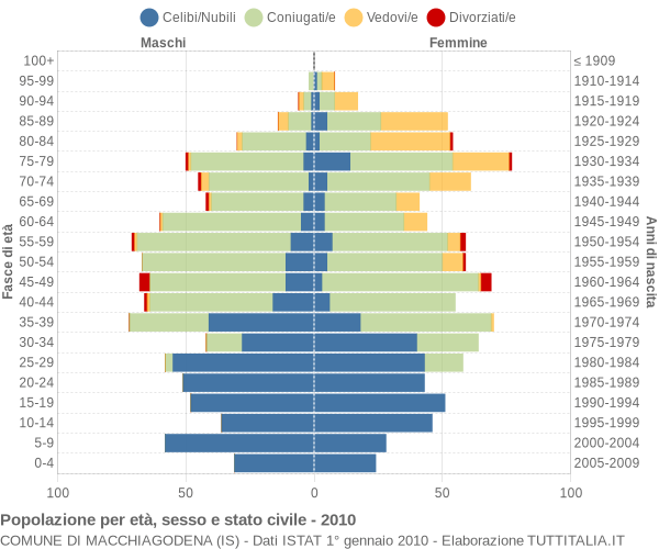 Grafico Popolazione per età, sesso e stato civile Comune di Macchiagodena (IS)