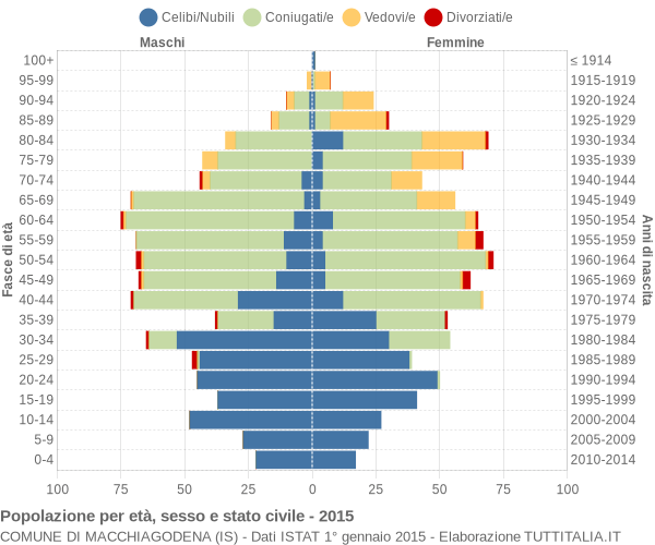 Grafico Popolazione per età, sesso e stato civile Comune di Macchiagodena (IS)