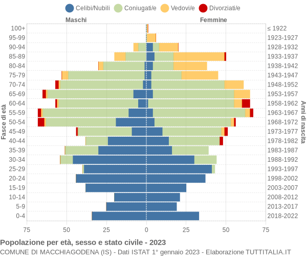 Grafico Popolazione per età, sesso e stato civile Comune di Macchiagodena (IS)