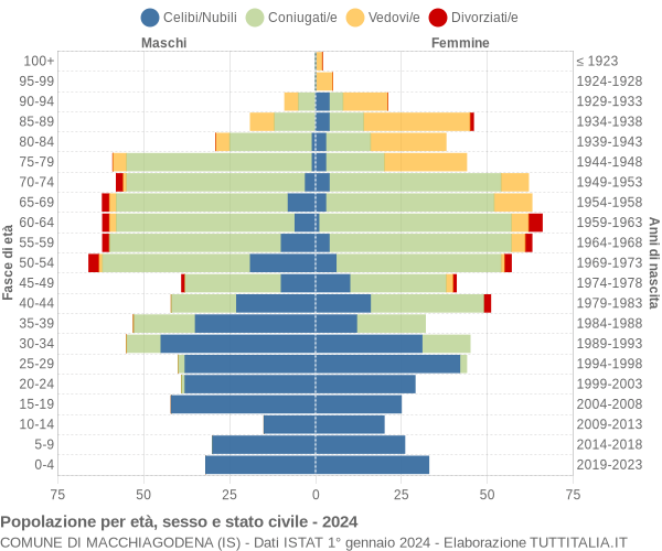 Grafico Popolazione per età, sesso e stato civile Comune di Macchiagodena (IS)