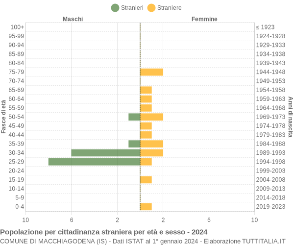 Grafico cittadini stranieri - Macchiagodena 2024