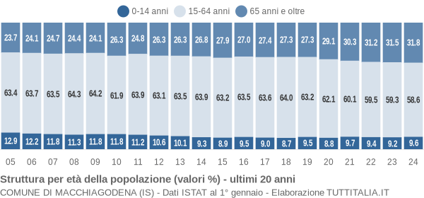 Grafico struttura della popolazione Comune di Macchiagodena (IS)