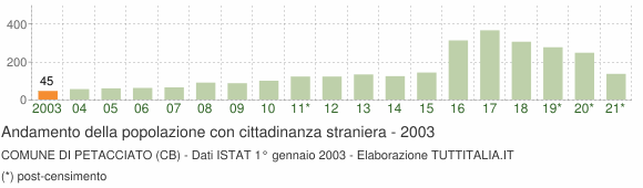 Grafico andamento popolazione stranieri Comune di Petacciato (CB)