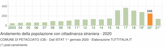 Grafico andamento popolazione stranieri Comune di Petacciato (CB)