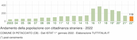 Grafico andamento popolazione stranieri Comune di Petacciato (CB)