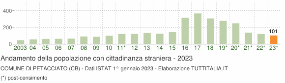 Grafico andamento popolazione stranieri Comune di Petacciato (CB)
