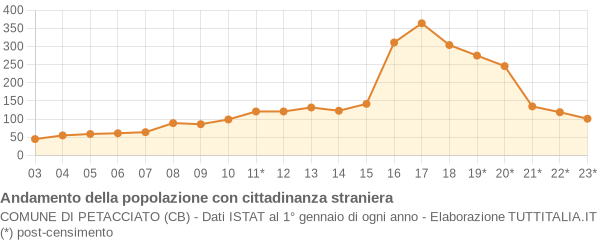 Andamento popolazione stranieri Comune di Petacciato (CB)