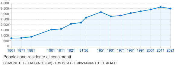 Grafico andamento storico popolazione Comune di Petacciato (CB)