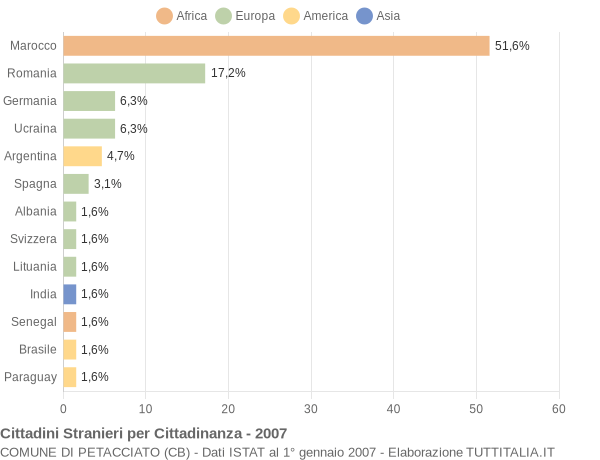 Grafico cittadinanza stranieri - Petacciato 2007