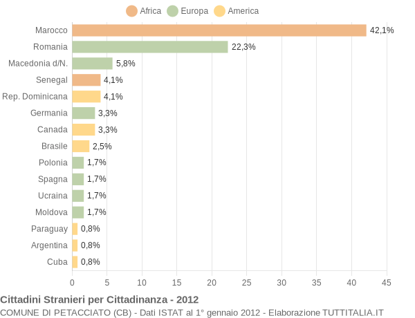 Grafico cittadinanza stranieri - Petacciato 2012
