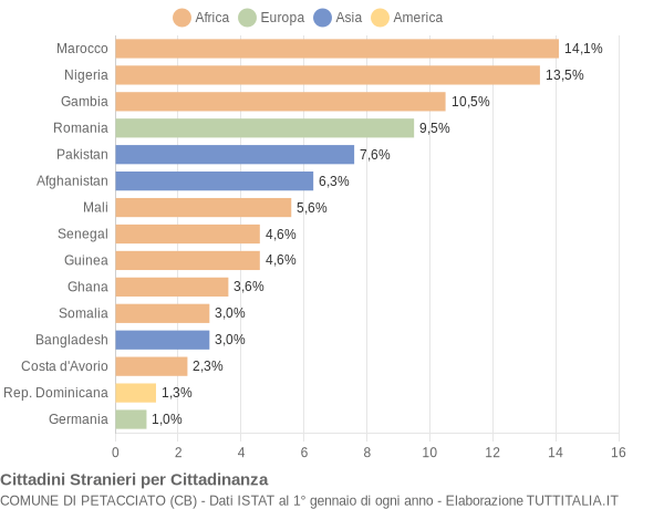 Grafico cittadinanza stranieri - Petacciato 2018