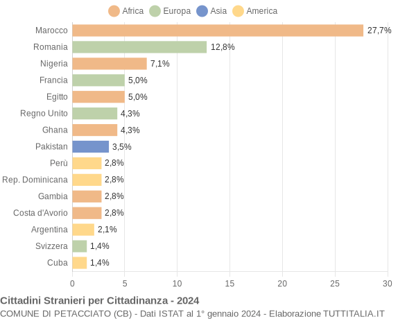 Grafico cittadinanza stranieri - Petacciato 2024