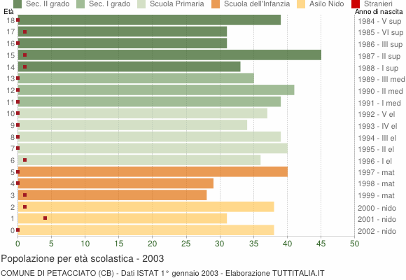Grafico Popolazione in età scolastica - Petacciato 2003