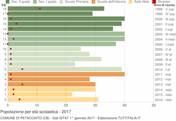Grafico Popolazione in età scolastica - Petacciato 2017