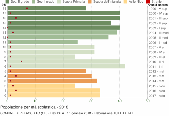 Grafico Popolazione in età scolastica - Petacciato 2018