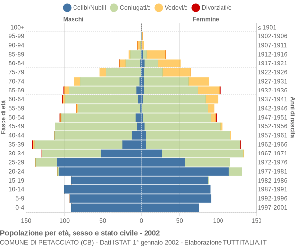 Grafico Popolazione per età, sesso e stato civile Comune di Petacciato (CB)