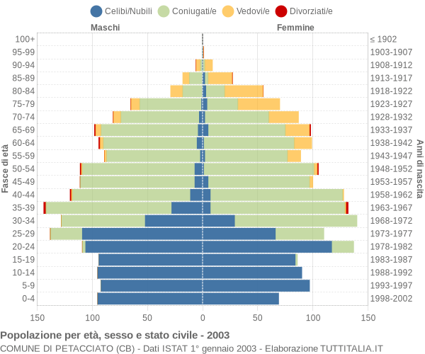 Grafico Popolazione per età, sesso e stato civile Comune di Petacciato (CB)