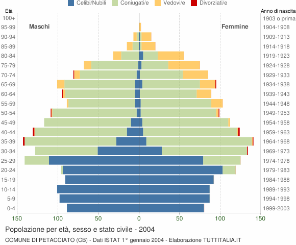Grafico Popolazione per età, sesso e stato civile Comune di Petacciato (CB)