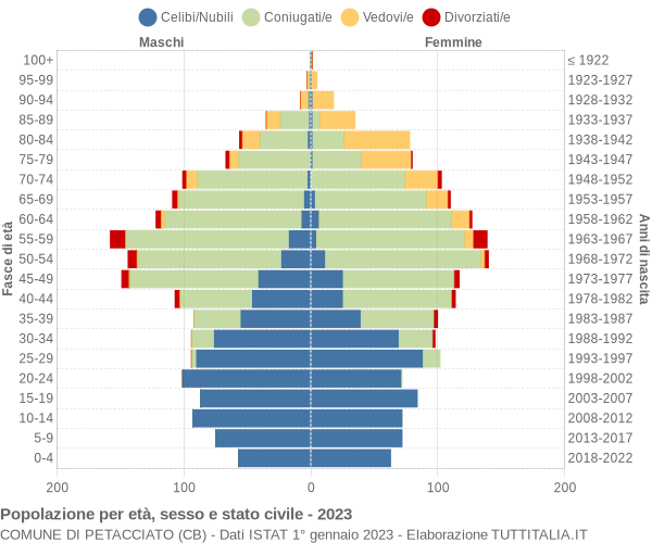 Grafico Popolazione per età, sesso e stato civile Comune di Petacciato (CB)