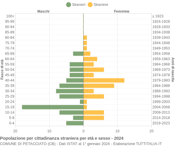 Grafico cittadini stranieri - Petacciato 2024