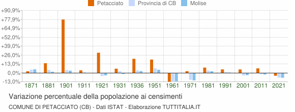 Grafico variazione percentuale della popolazione Comune di Petacciato (CB)