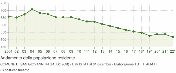 Andamento popolazione Comune di San Giovanni in Galdo (CB)