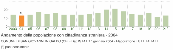 Grafico andamento popolazione stranieri Comune di San Giovanni in Galdo (CB)