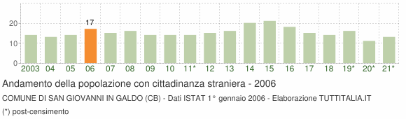 Grafico andamento popolazione stranieri Comune di San Giovanni in Galdo (CB)