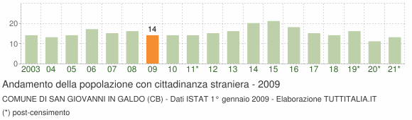 Grafico andamento popolazione stranieri Comune di San Giovanni in Galdo (CB)