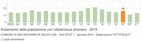 Grafico andamento popolazione stranieri Comune di San Giovanni in Galdo (CB)