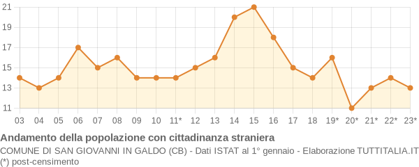 Andamento popolazione stranieri Comune di San Giovanni in Galdo (CB)